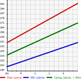 Аукционная статистика: График изменения цены TOYOTA Тойота  GAYA Гая  2000 2000 SXM10G MEMORIAL EDITION в зависимости от аукционных оценок