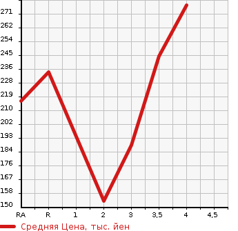 Аукционная статистика: График изменения цены TOYOTA Тойота  GAYA Гая  1998 в зависимости от аукционных оценок