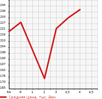 Аукционная статистика: График изменения цены TOYOTA Тойота  GAYA Гая  1999 в зависимости от аукционных оценок