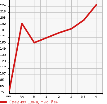 Аукционная статистика: График изменения цены TOYOTA Тойота  GAYA Гая  2001 в зависимости от аукционных оценок