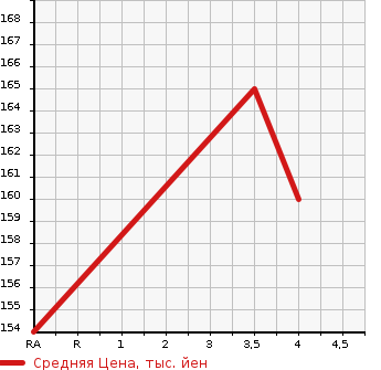 Аукционная статистика: График изменения цены TOYOTA Тойота  FUN CARGO Фанкарго  2003 1290 NCP20  в зависимости от аукционных оценок