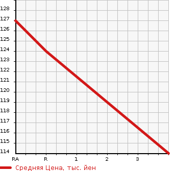 Аукционная статистика: График изменения цены TOYOTA Тойота  FUN CARGO Фанкарго  2001 1290 NCP20 X в зависимости от аукционных оценок