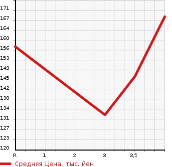 Аукционная статистика: График изменения цены TOYOTA Тойота  FUN CARGO Фанкарго  2004 1300 NCP20  в зависимости от аукционных оценок