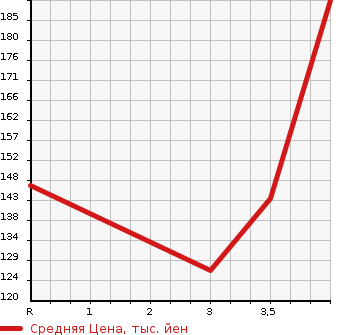 Аукционная статистика: График изменения цены TOYOTA Тойота  FUN CARGO Фанкарго  2005 1300 NCP20 X в зависимости от аукционных оценок