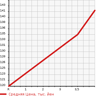 Аукционная статистика: График изменения цены TOYOTA Тойота  FUN CARGO Фанкарго  2001 1300 NCP20 X LIMITED в зависимости от аукционных оценок