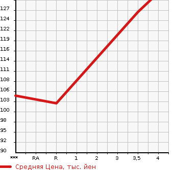 Аукционная статистика: График изменения цены TOYOTA Тойота  FUN CARGO Фанкарго  2002 1300 NCP20 X LIMITED в зависимости от аукционных оценок