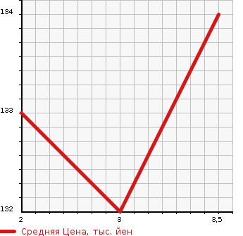 Аукционная статистика: График изменения цены TOYOTA Тойота  FUN CARGO Фанкарго  2001 1300 NCP20 X LIMITED PAIRBENCH PACK в зависимости от аукционных оценок