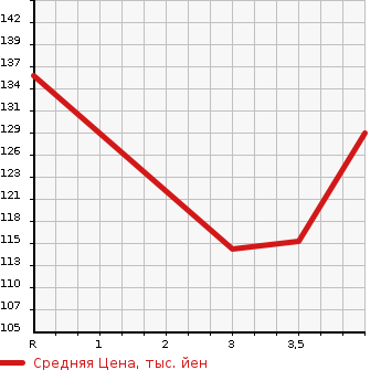 Аукционная статистика: График изменения цены TOYOTA Тойота  FUN CARGO Фанкарго  2002 1300 NCP20 X LTD в зависимости от аукционных оценок