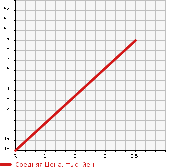 Аукционная статистика: График изменения цены TOYOTA Тойота  FUN CARGO Фанкарго  2004 1300 NCP20 X REAR LIVING VER HID SELECTION в зависимости от аукционных оценок