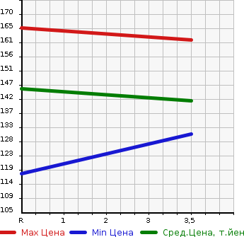 Аукционная статистика: График изменения цены TOYOTA Тойота  FUN CARGO Фанкарго  2005 1300 NCP20 X REAR LIVING VER. в зависимости от аукционных оценок