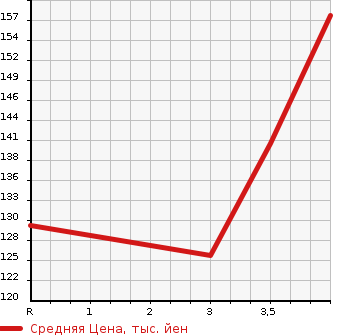 Аукционная статистика: График изменения цены TOYOTA Тойота  FUN CARGO Фанкарго  2003 1300 NCP20 X REAR LIVING VER.-HID SELECTION в зависимости от аукционных оценок