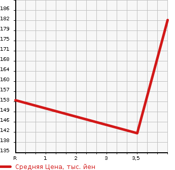 Аукционная статистика: График изменения цены TOYOTA Тойота  FUN CARGO Фанкарго  2004 1300 NCP20 X REAR LIVING VER.-HID SELECTION в зависимости от аукционных оценок