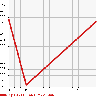 Аукционная статистика: График изменения цены TOYOTA Тойота  FUN CARGO Фанкарго  2004 1300 NCP20 X REAR LIVING VERHID SELECTION в зависимости от аукционных оценок