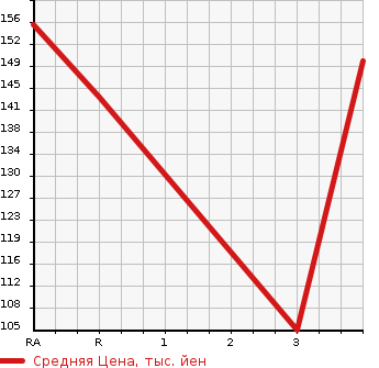 Аукционная статистика: График изменения цены TOYOTA Тойота  FUN CARGO Фанкарго  2004 1300 NCP20 X REAR LIVING VERSION в зависимости от аукционных оценок