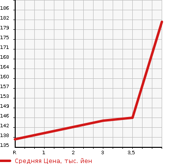 Аукционная статистика: График изменения цены TOYOTA Тойота  FUN CARGO Фанкарго  2005 1300 NCP20 X REAR LIVING VERSION в зависимости от аукционных оценок