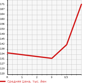 Аукционная статистика: График изменения цены TOYOTA Тойота  FUN CARGO Фанкарго  2001 1500 NCP21  в зависимости от аукционных оценок