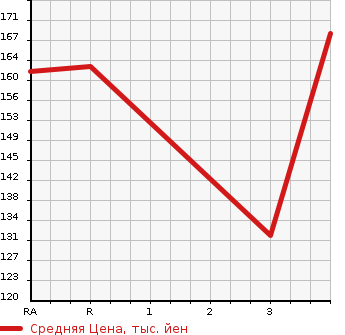 Аукционная статистика: График изменения цены TOYOTA Тойота  FUN CARGO Фанкарго  2003 1500 NCP21  в зависимости от аукционных оценок