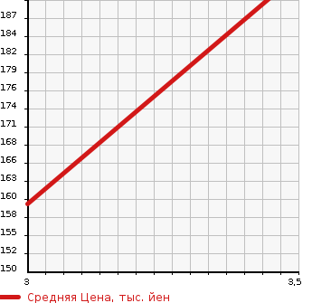 Аукционная статистика: График изменения цены TOYOTA Тойота  FUN CARGO Фанкарго  2004 1500 NCP21  в зависимости от аукционных оценок
