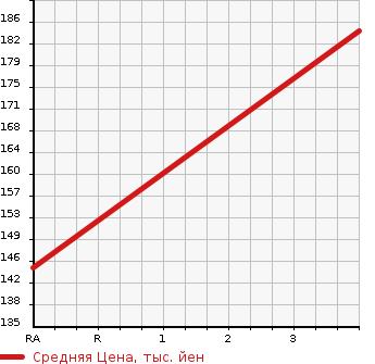 Аукционная статистика: График изменения цены TOYOTA Тойота  FUN CARGO Фанкарго  2002 1500 NCP21 G в зависимости от аукционных оценок