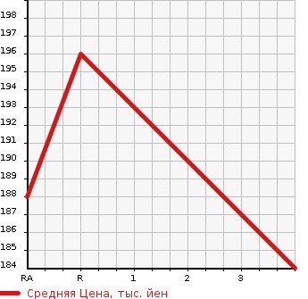 Аукционная статистика: График изменения цены TOYOTA Тойота  FUN CARGO Фанкарго  2004 1500 NCP21 G в зависимости от аукционных оценок
