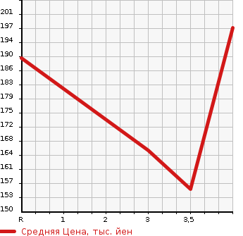 Аукционная статистика: График изменения цены TOYOTA Тойота  FUN CARGO Фанкарго  2005 1500 NCP21 G в зависимости от аукционных оценок