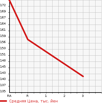 Аукционная статистика: График изменения цены TOYOTA Тойота  FUN CARGO Фанкарго  2005 1500 NCP21 G REAR LIVING VERSION в зависимости от аукционных оценок