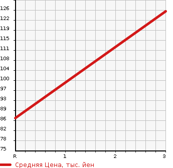 Аукционная статистика: График изменения цены TOYOTA Тойота  FUN CARGO Фанкарго  2002 1500 NCP25  в зависимости от аукционных оценок