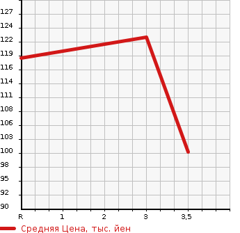 Аукционная статистика: График изменения цены TOYOTA Тойота  FUN CARGO Фанкарго  2004 1500 NCP25  в зависимости от аукционных оценок