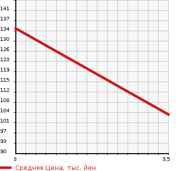 Аукционная статистика: График изменения цены TOYOTA Тойота  FUN CARGO Фанкарго  2001 1500 NCP25 4WD X в зависимости от аукционных оценок