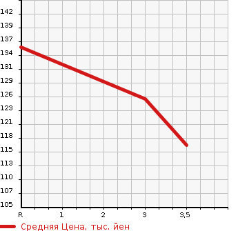 Аукционная статистика: График изменения цены TOYOTA Тойота  FUN CARGO Фанкарго  2005 1500 NCP25 4WD X в зависимости от аукционных оценок