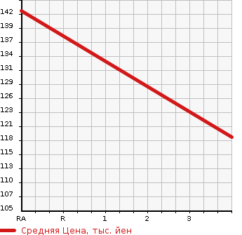 Аукционная статистика: График изменения цены TOYOTA Тойота  FUN CARGO Фанкарго  2005 1500 NCP25 X 4WD в зависимости от аукционных оценок