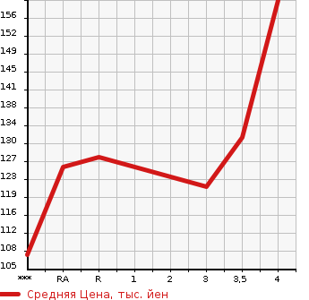 Аукционная статистика: График изменения цены TOYOTA Тойота  FUN CARGO Фанкарго  2000 в зависимости от аукционных оценок