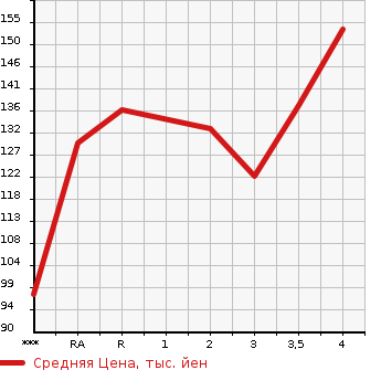 Аукционная статистика: График изменения цены TOYOTA Тойота  FUN CARGO Фанкарго  2002 в зависимости от аукционных оценок