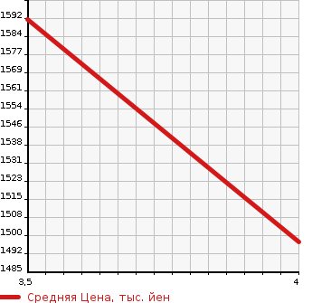 Аукционная статистика: График изменения цены TOYOTA Тойота  FJ CRUISER Ф Джей Круизер  2011 4000 GSJ15W  в зависимости от аукционных оценок