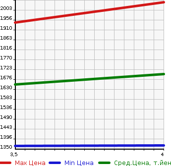 Аукционная статистика: График изменения цены TOYOTA Тойота  FJ CRUISER Ф Джей Круизер  2012 4000 GSJ15W BASE GRADE 4WD в зависимости от аукционных оценок