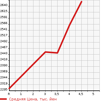 Аукционная статистика: График изменения цены TOYOTA Тойота  FJ CRUISER Ф Джей Круизер  2016 в зависимости от аукционных оценок