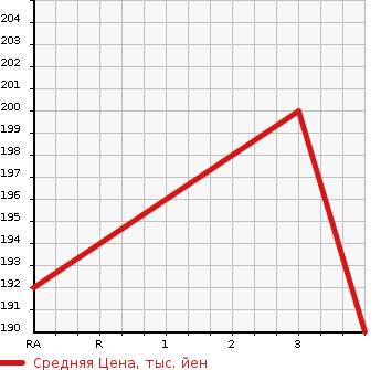 Аукционная статистика: График изменения цены TOYOTA Тойота  ESTIMA T Эстима Т  2005 2400 ACR30W  в зависимости от аукционных оценок