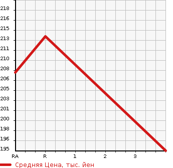 Аукционная статистика: График изменения цены TOYOTA Тойота  ESTIMA T Эстима Т  2000 2400 ACR30W AERAS в зависимости от аукционных оценок