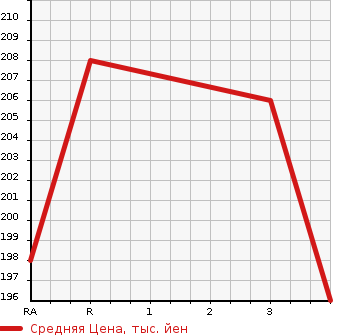 Аукционная статистика: График изменения цены TOYOTA Тойота  ESTIMA T Эстима Т  2001 2400 ACR30W AERAS в зависимости от аукционных оценок