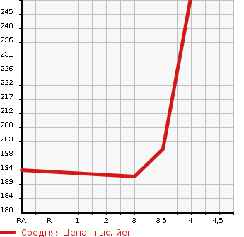 Аукционная статистика: График изменения цены TOYOTA Тойота  ESTIMA T Эстима Т  2005 2400 ACR30W AERAS PREMIUM в зависимости от аукционных оценок