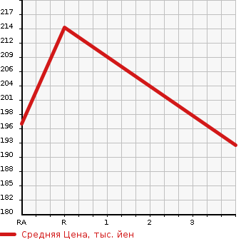 Аукционная статистика: График изменения цены TOYOTA Тойота  ESTIMA T Эстима Т  2003 2400 ACR30W G в зависимости от аукционных оценок