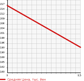Аукционная статистика: График изменения цены TOYOTA Тойота  ESTIMA T Эстима Т  2005 2400 ACR30W G в зависимости от аукционных оценок
