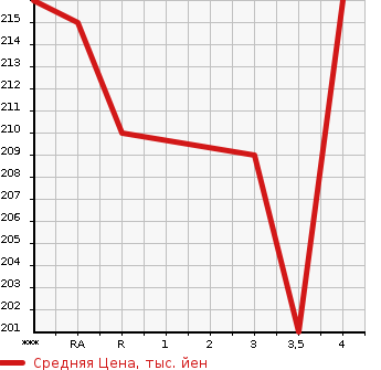 Аукционная статистика: График изменения цены TOYOTA Тойота  ESTIMA T Эстима Т  2002 в зависимости от аукционных оценок
