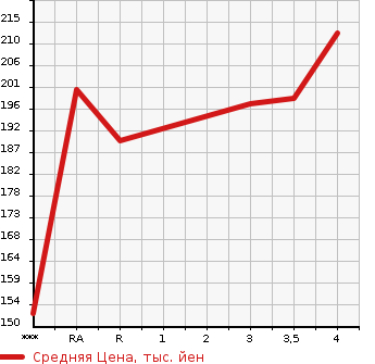 Аукционная статистика: График изменения цены TOYOTA Тойота  ESTIMA T Эстима Т  2005 в зависимости от аукционных оценок