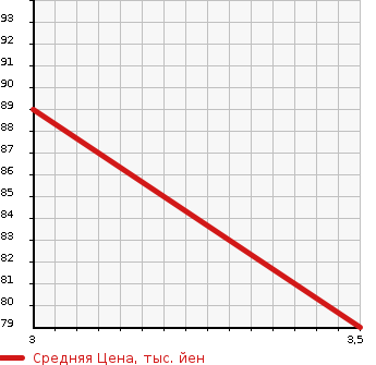 Аукционная статистика: График изменения цены TOYOTA Тойота  ESTIMA LUCIDA Эстима Люсида  1996 2400 TCR10G  в зависимости от аукционных оценок