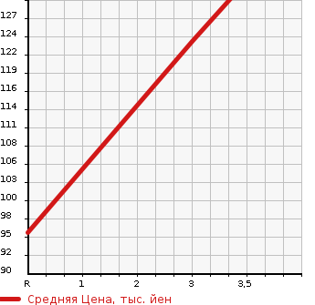 Аукционная статистика: График изменения цены TOYOTA Тойота  ESTIMA LUCIDA Эстима Люсида  1997 2400 TCR10G  в зависимости от аукционных оценок