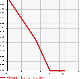 Аукционная статистика: График изменения цены TOYOTA Тойота  ESTIMA LUCIDA Эстима Люсида  1997 2400 TCR10G X в зависимости от аукционных оценок
