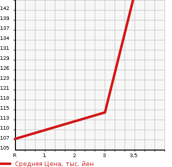 Аукционная статистика: График изменения цены TOYOTA Тойота  ESTIMA LUCIDA Эстима Люсида  1999 в зависимости от аукционных оценок