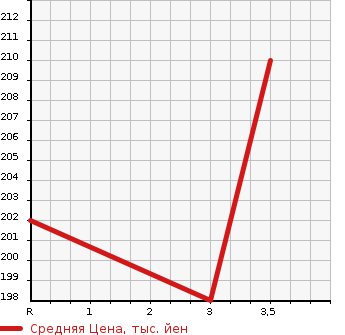 Аукционная статистика: График изменения цены TOYOTA Тойота  ESTIMA L Эстима Л  2000 2400 ACR30W AERAS в зависимости от аукционных оценок