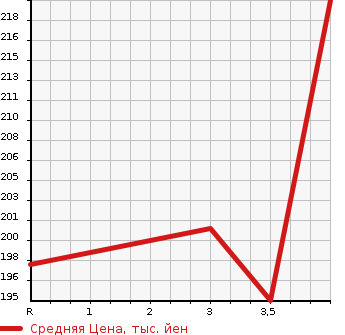 Аукционная статистика: График изменения цены TOYOTA Тойота  ESTIMA L Эстима Л  2001 2400 ACR30W AERAS в зависимости от аукционных оценок